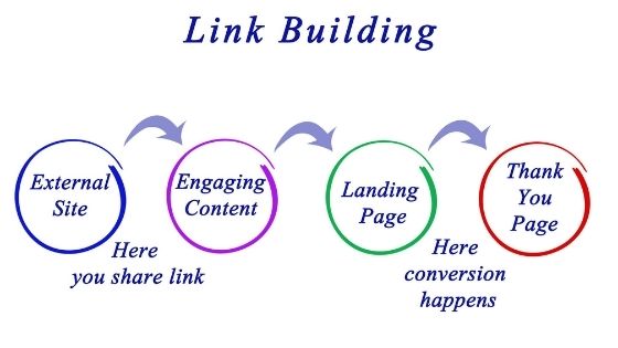 Link Building